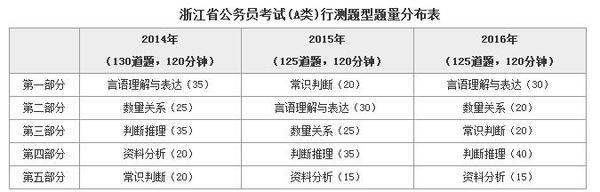 2016浙江公务员考试行测各题型真题解析(A类)