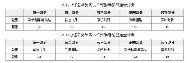 2016浙江公务员考试行测真题解析(各题型)