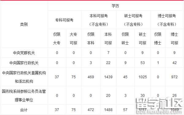 2016年国家公务员补录情况分析及指导