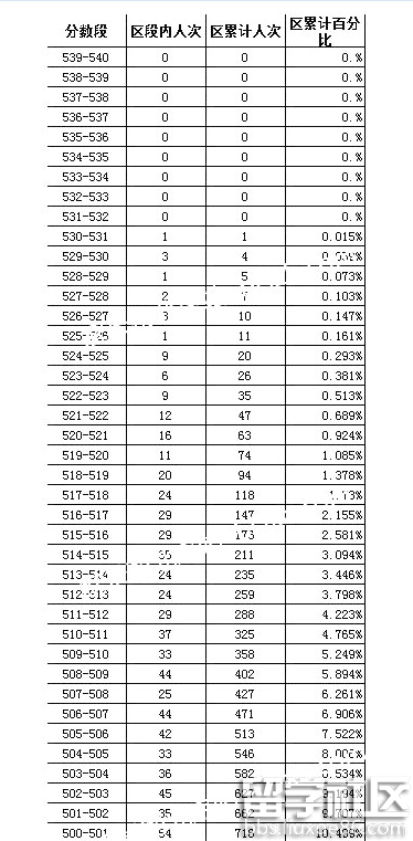 2016东城中考一模分数段统计及分析（1分一段）