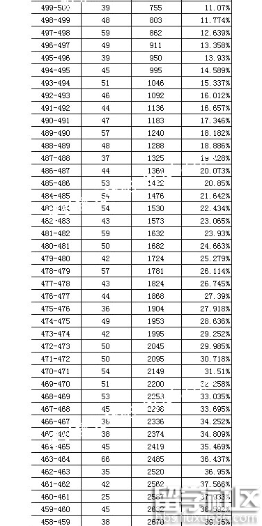 2016东城中考一模分数段统计及分析（1分一段）