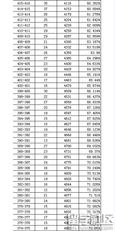 2016东城中考一模分数段统计及分析（1分一段）