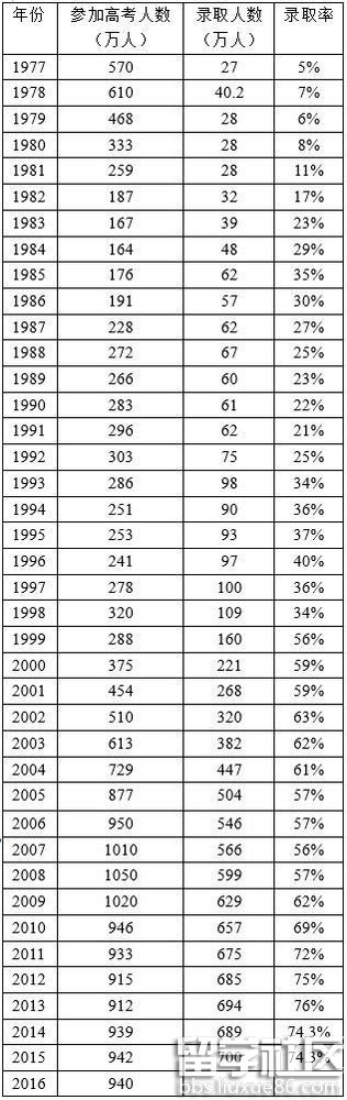 高考恢复40年:录取率从5%高歌猛进至76%后微降2