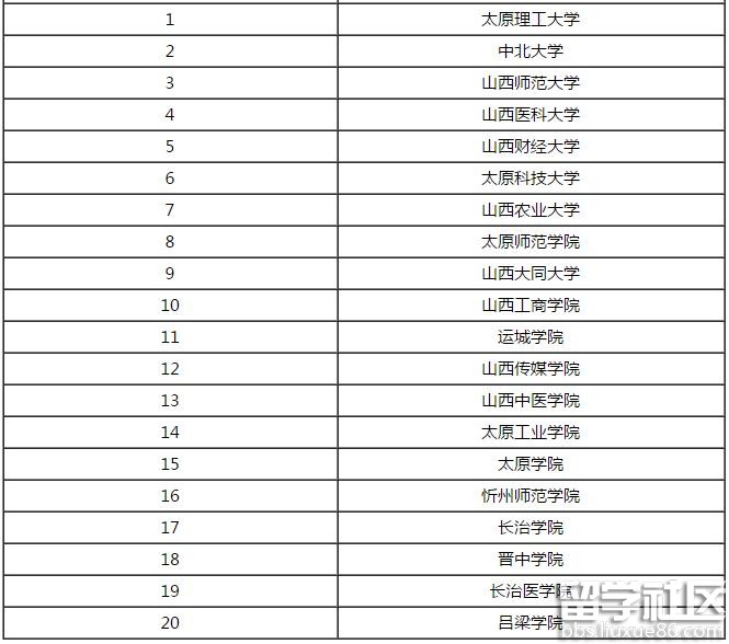 山西2016年二本文科大学排名榜单