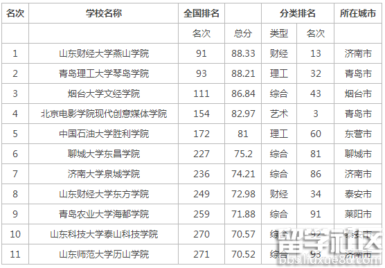 2016年山东三本大学排名公布