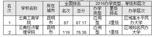 2016云南省最佳大学排行榜 云南大学问鼎榜首