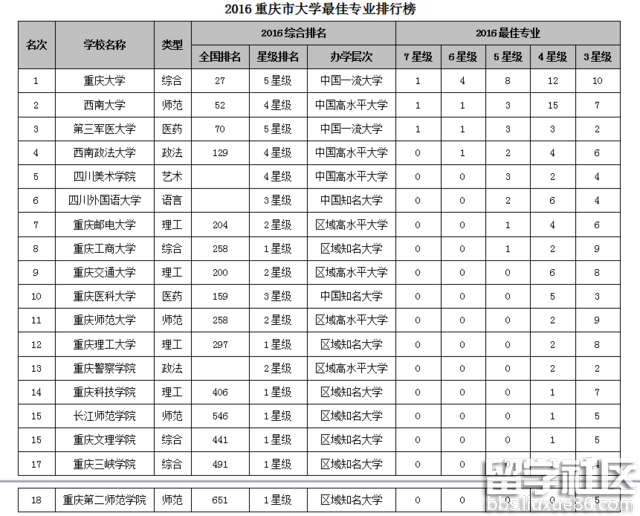 2016重庆市大学最佳专业排行榜 重庆大学问鼎榜首