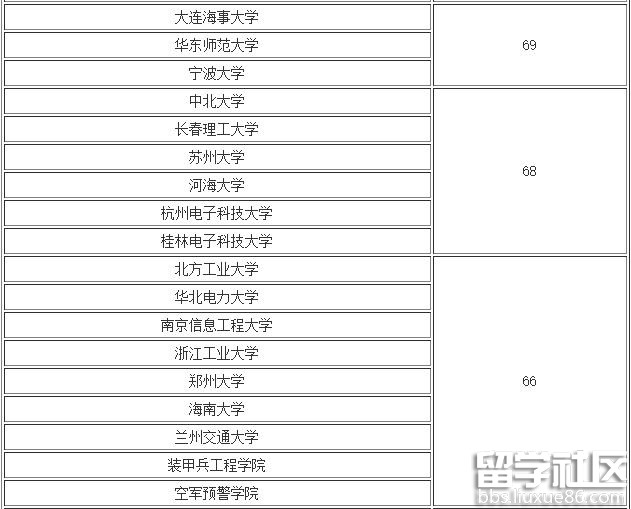 2016年中国通信工程专业大学排名 2016高校排名