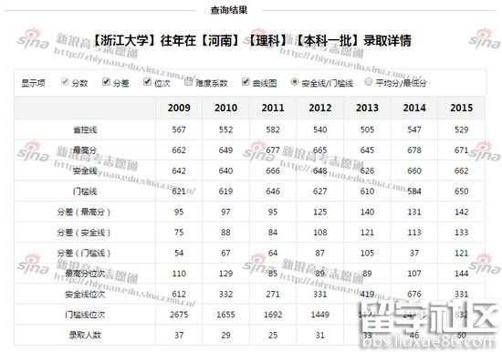 浙江大学录取详情；图来自新浪高考志愿通