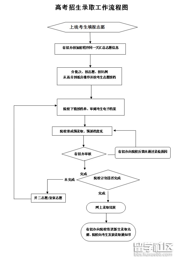 山东：高考录取持续到8月15日 一图看懂录取流程