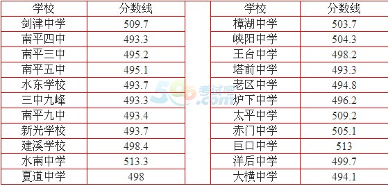 2016年南平中考录取分数线确定