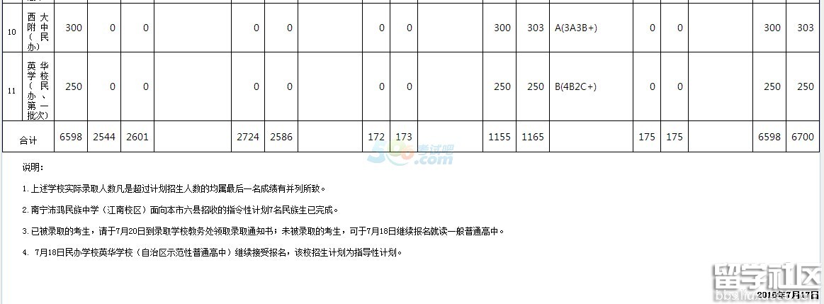 2016年南宁中考录取分数线已公布