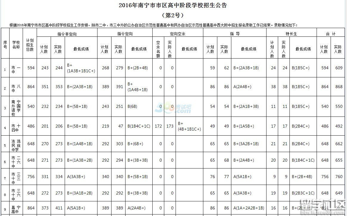 2016年南宁中考录取分数线已公布