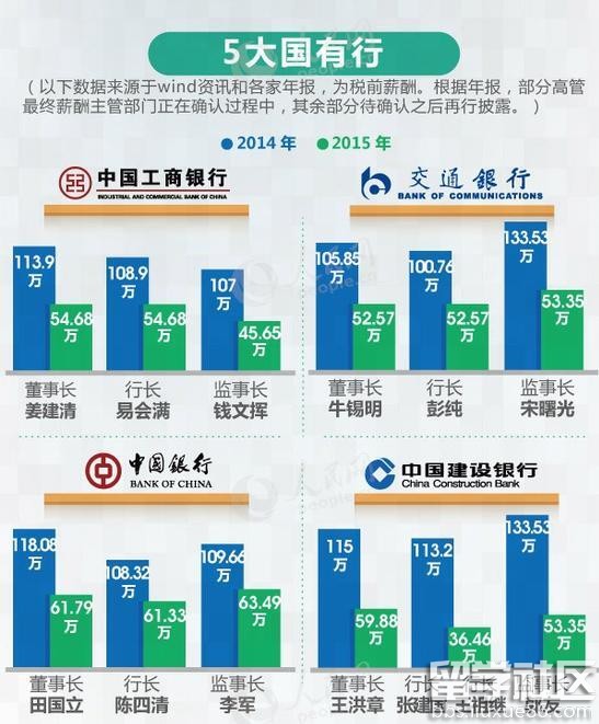 银行从业人员收入差距咋那么大：从40万到700万