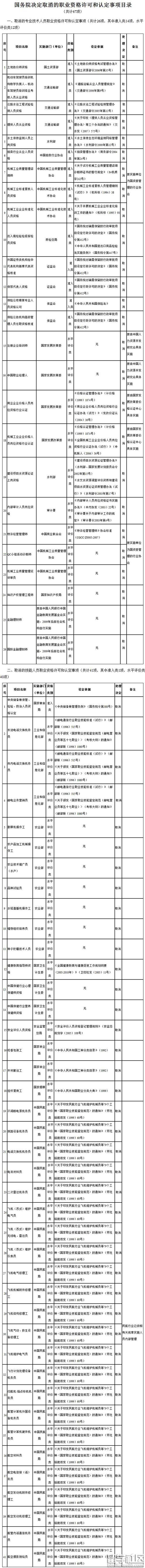 国务院取消319项职业资格证