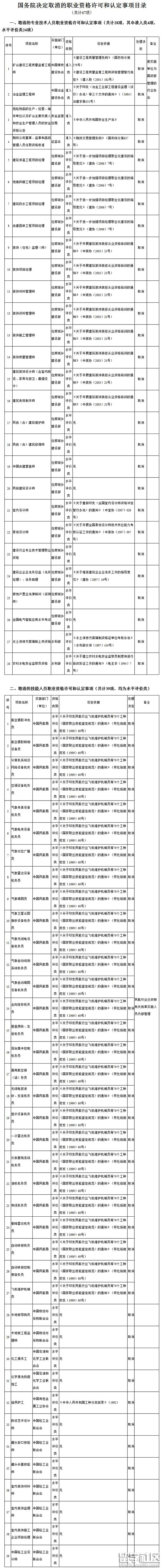 国务院取消319项职业资格证