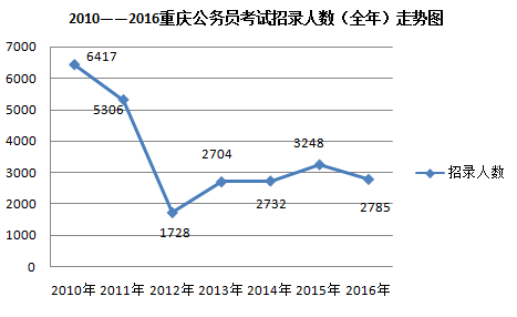 重庆公务员考试招考人数走势图