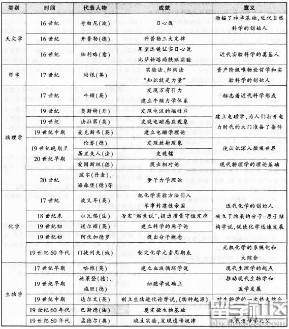 教师资格证考试《幼儿综合素质》历年核心考点:科学文化素养