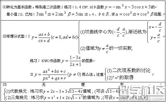 2016年成人高考高起点数学公式之函数值域