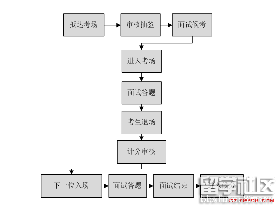 2016年政法干警结构化面试流程