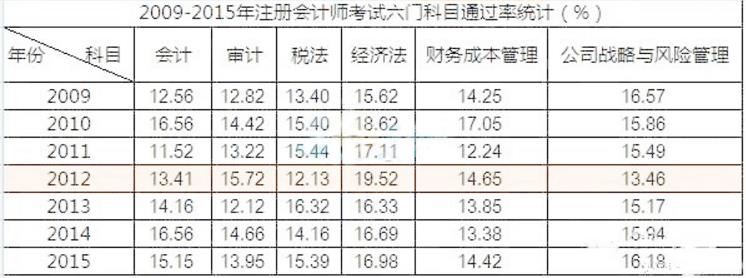 绝不放弃！解析2016年注会考试6科通过率