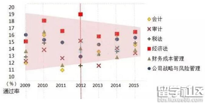 绝不放弃！解析2016年注会考试6科通过率