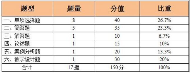 教师资格证考试初中数学历年考试规律分析