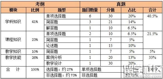 教师资格证考试初中数学历年考试规律分析