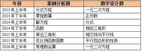 教师资格证考试初中数学历年考试规律分析