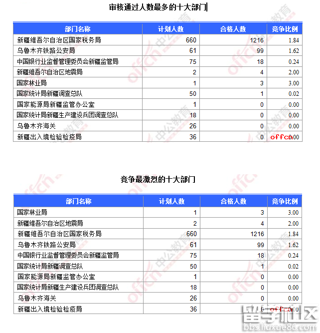 2017年新疆国考报名最热职位17:1(截至16日16时)