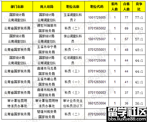 截至17日16时：2017云南国考报名职位过审4339人