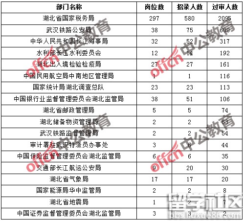 2017年湖北国考报名最热职位199：1(截至17日16时)