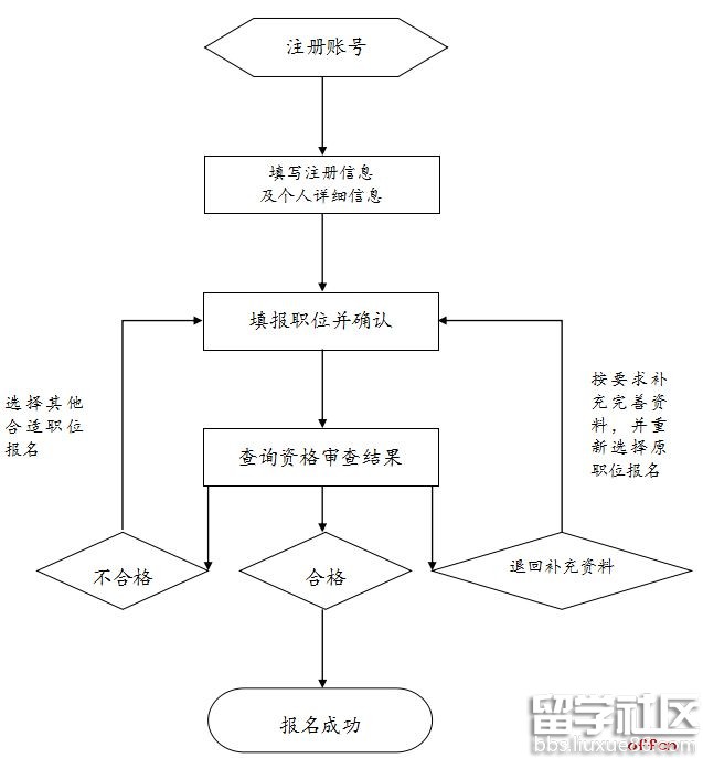 2017年国家公务员考试报名流程图