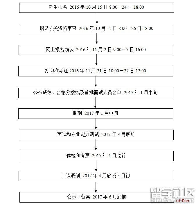 2017年国家公务员考试流程图