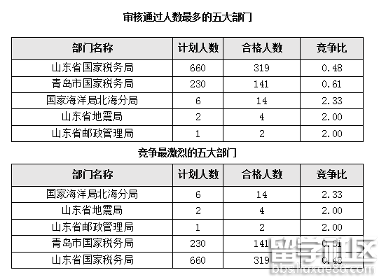 2017年山东国家公务员报名首日最热职位竞争34：1