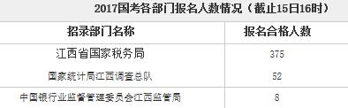 截至15日16时2017年江西国家公务员考试最热职位22:1