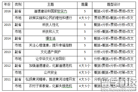 2017年国家公务员申论题型及题量预测