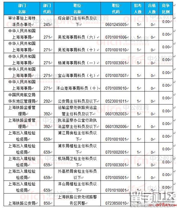 截至22日16时：2017国考报名上海18360人过审 最热职位297.75:1