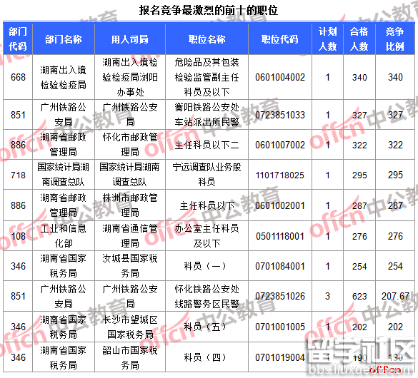 报名竞争最激烈的前十的职位