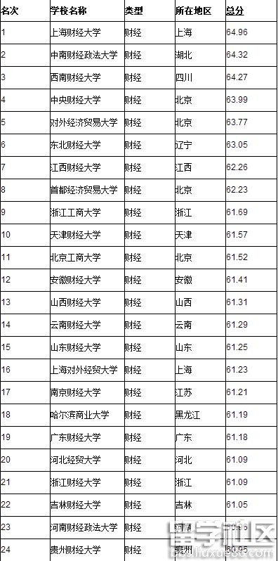 全国大学排名2016最新排名