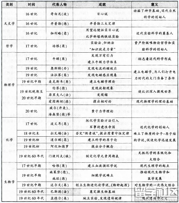 教师资格证考试《幼儿综合素质》历年核心考点:科学文化素养