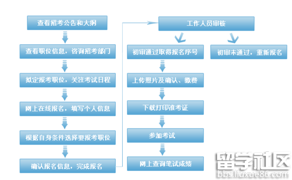 广东公务员考试流程