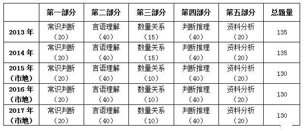 解读2017年国家公务员行测真题(地市级)