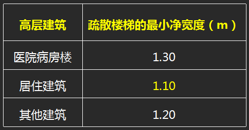 2017一级建造师建筑工程考点：建筑构造要求