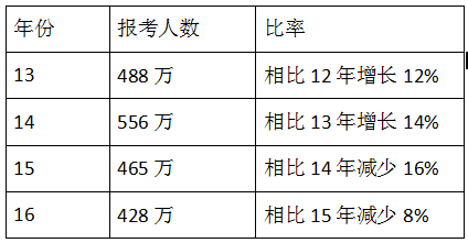 新政策下建造师考试的发展方向及证书价值