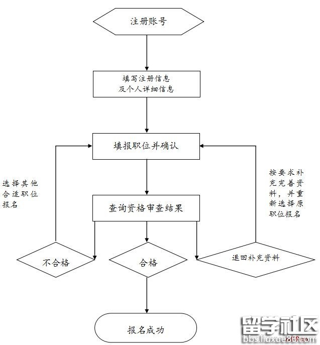 2018年国家公务员报名流程图