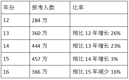 历年建造师考试人数统计及通过率分析