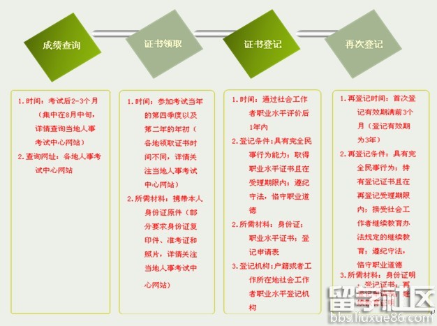 社会工作者职业资格证书领取及登记流程图