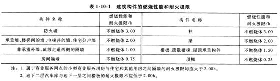 2015年消防工程师案例分析考点　高层住宅