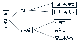 营业成本